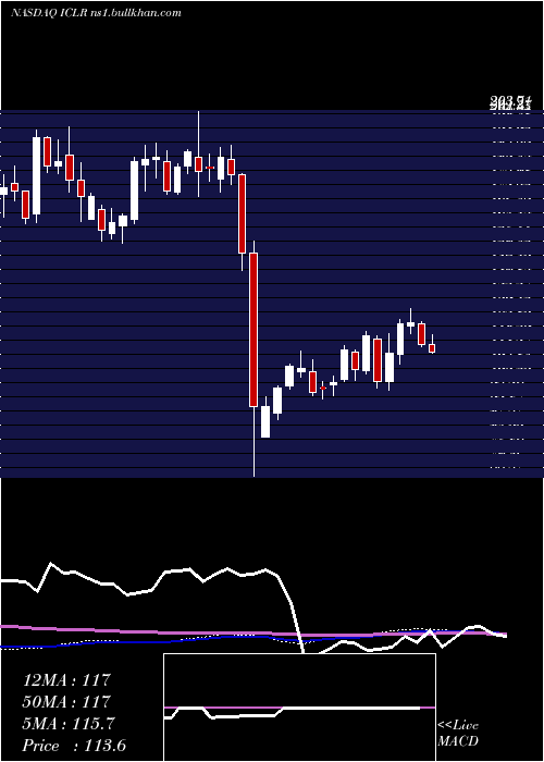  weekly chart IconPlc