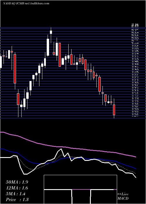  Daily chart InvestcorpCredit