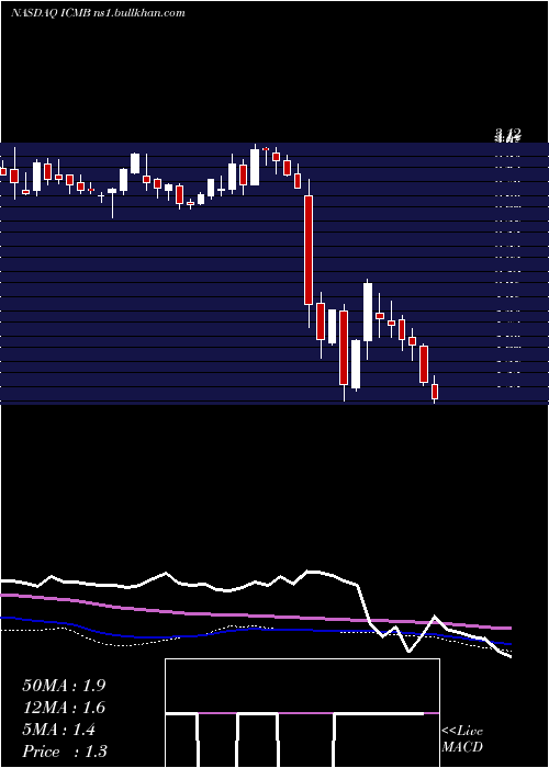  weekly chart InvestcorpCredit