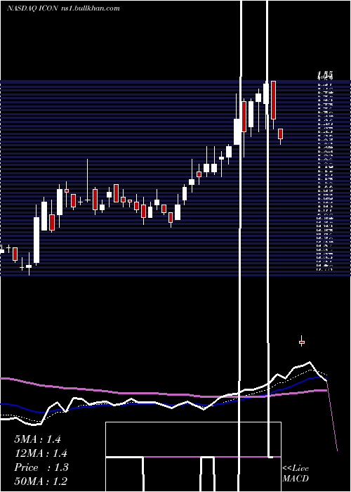  Daily chart IconixBrand