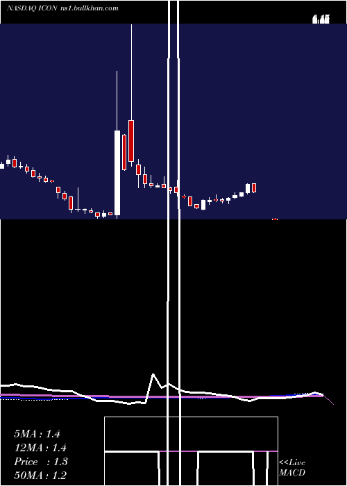  weekly chart IconixBrand