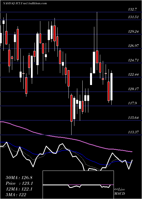  Daily chart IcuMedical