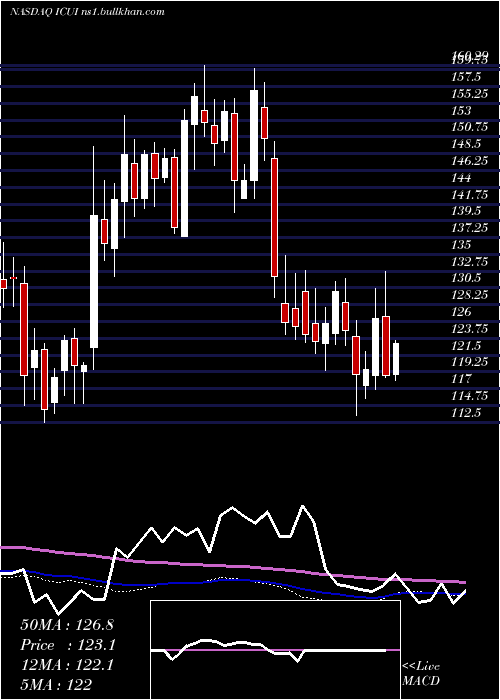  weekly chart IcuMedical