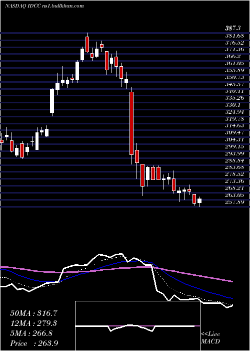  Daily chart InterdigitalInc