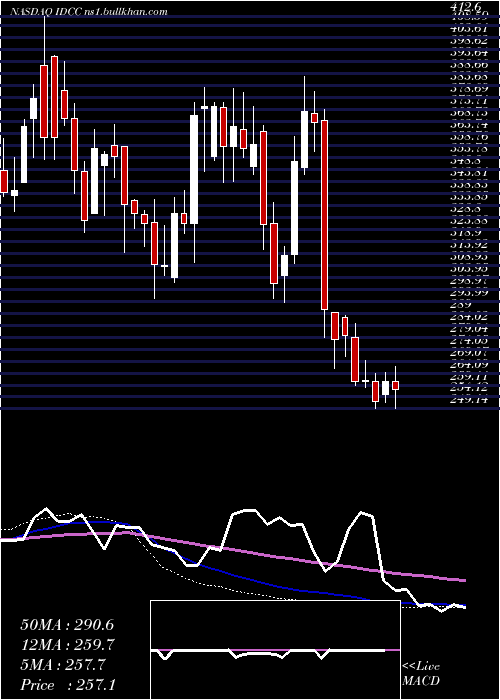  weekly chart InterdigitalInc
