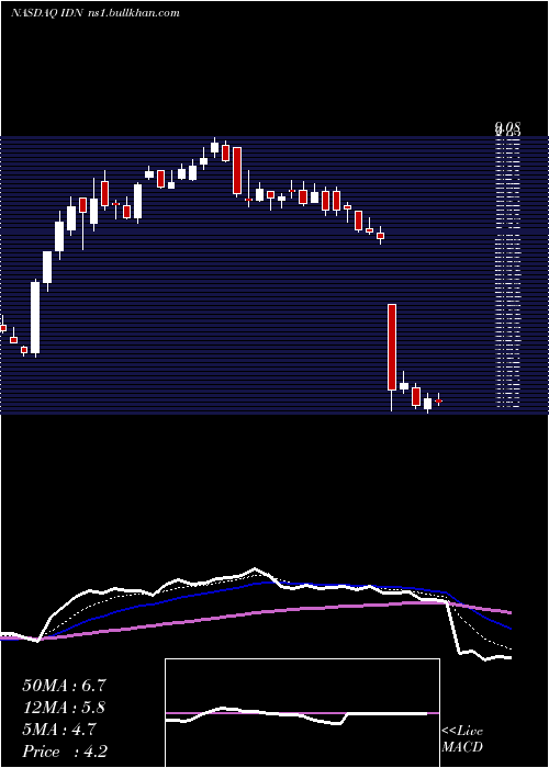  Daily chart IntellicheckMobilisia