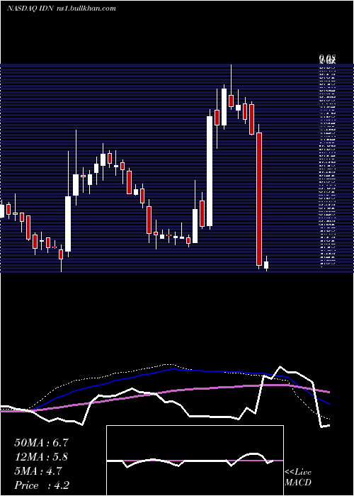  weekly chart IntellicheckMobilisia
