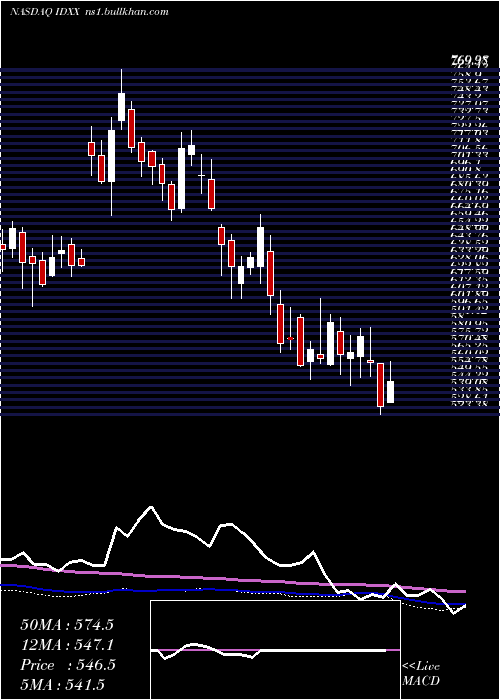  weekly chart IdexxLaboratories