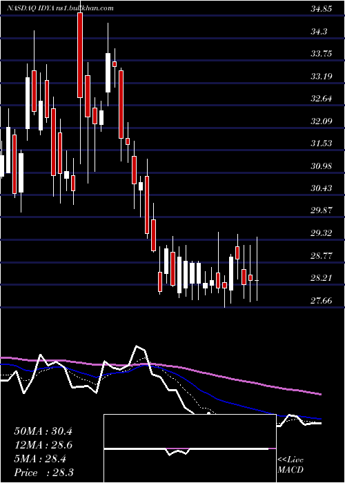  Daily chart IdeayaBiosciences