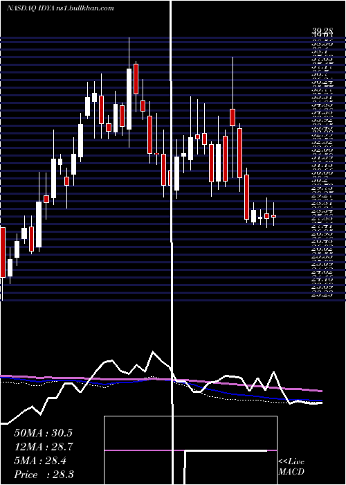 weekly chart IdeayaBiosciences