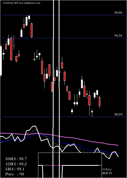  Daily chart Ishares7