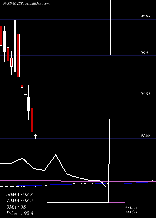  monthly chart Ishares7