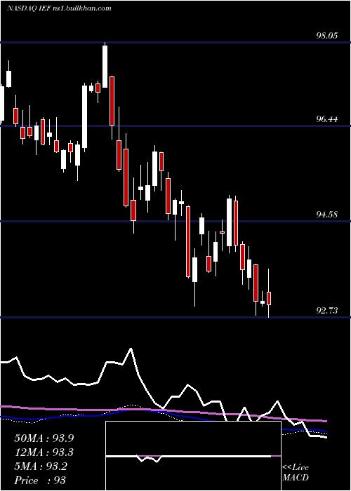  weekly chart Ishares7