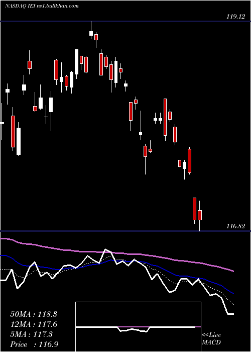  Daily chart Ishares3