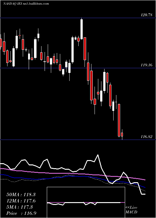  weekly chart Ishares3