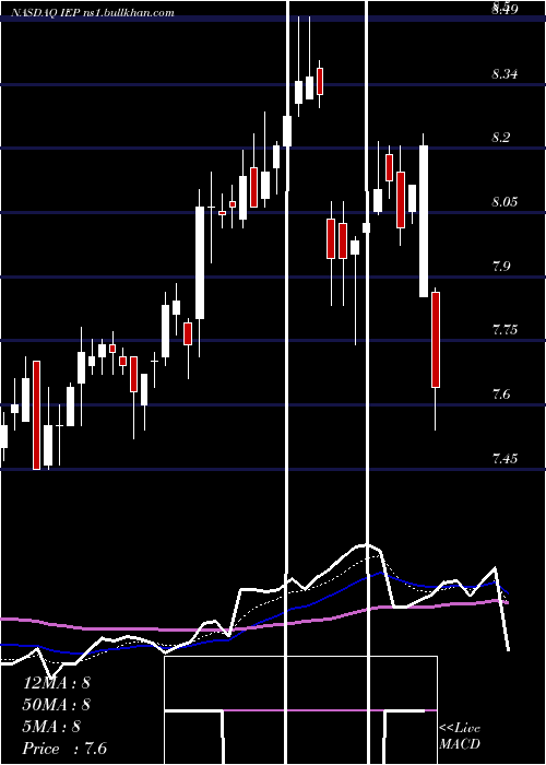  Daily chart IcahnEnterprises