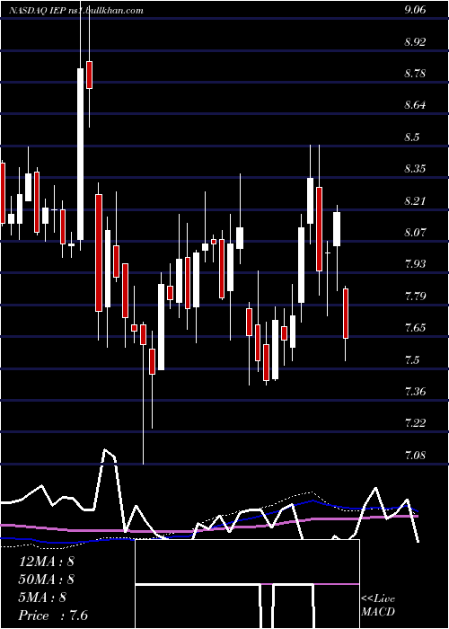  weekly chart IcahnEnterprises