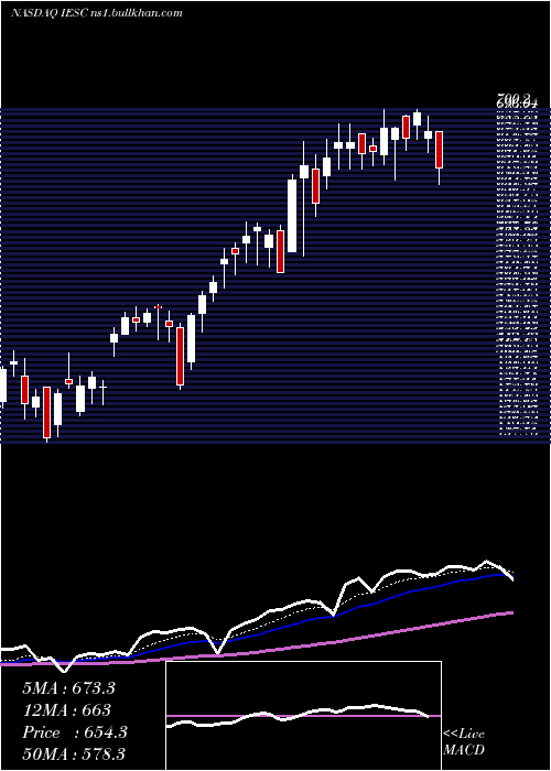  Daily chart IesHoldings