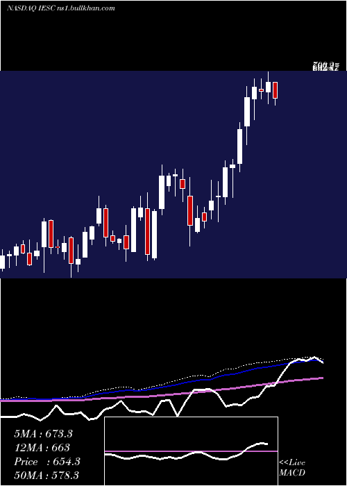  weekly chart IesHoldings