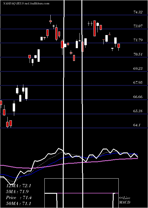  Daily chart IsharesMsci