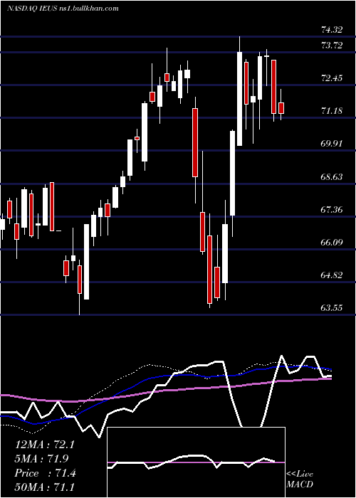  weekly chart IsharesMsci