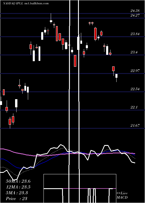  Daily chart IsharesFtse