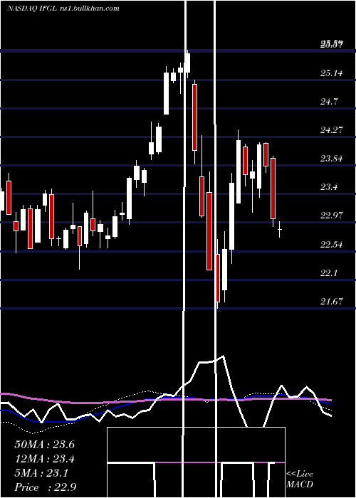  weekly chart IsharesFtse