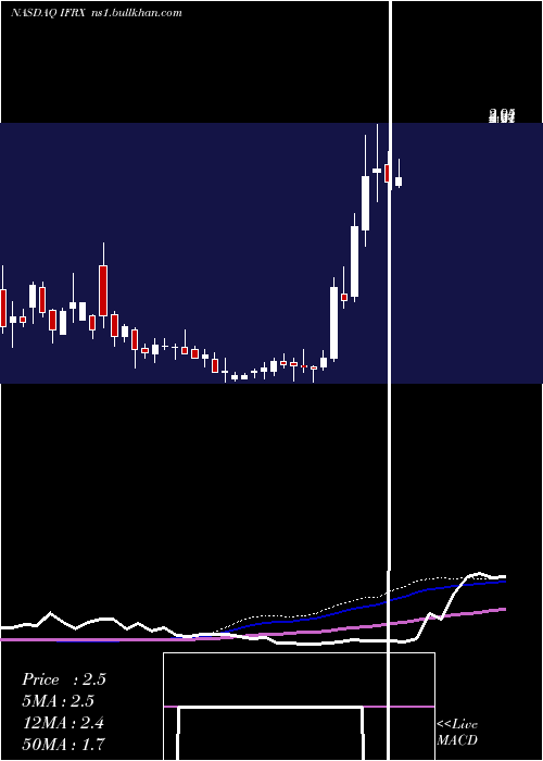  weekly chart InflarxN