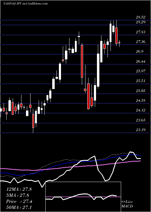  weekly chart FirstTrust
