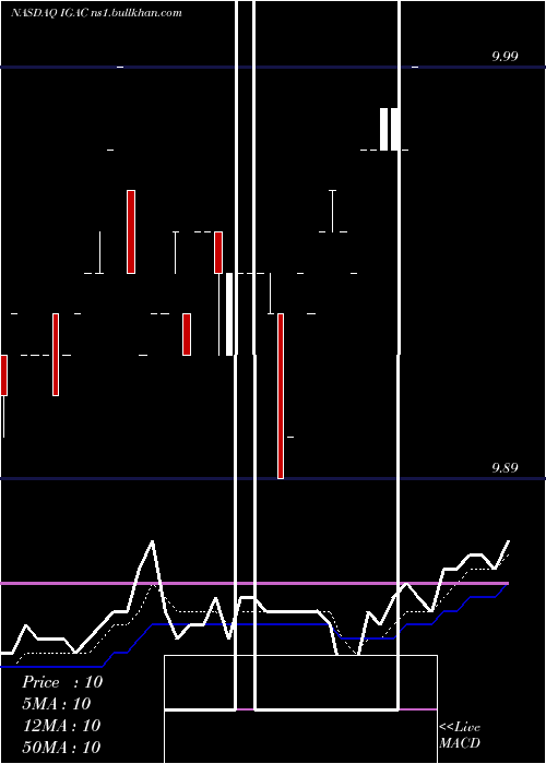  Daily chart IgAcquisition