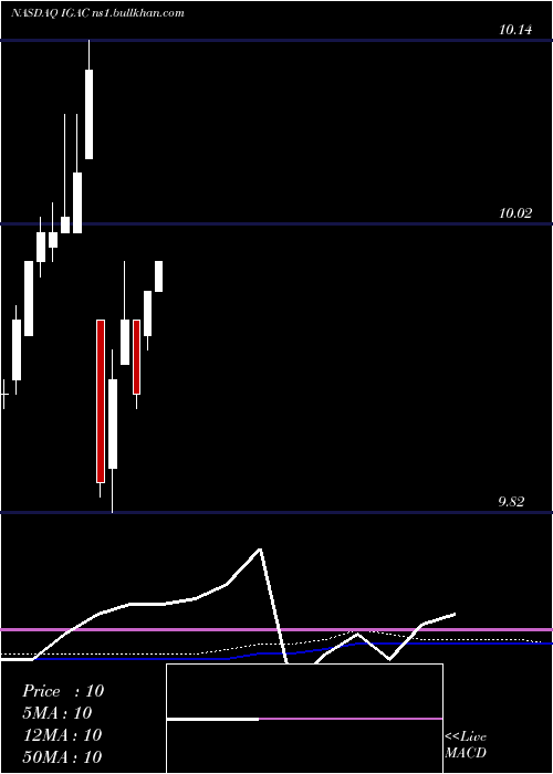  monthly chart IgAcquisition