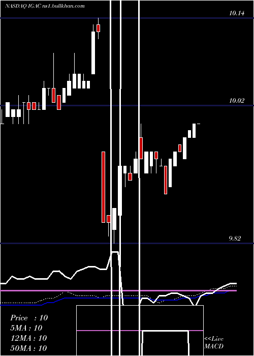  weekly chart IgAcquisition