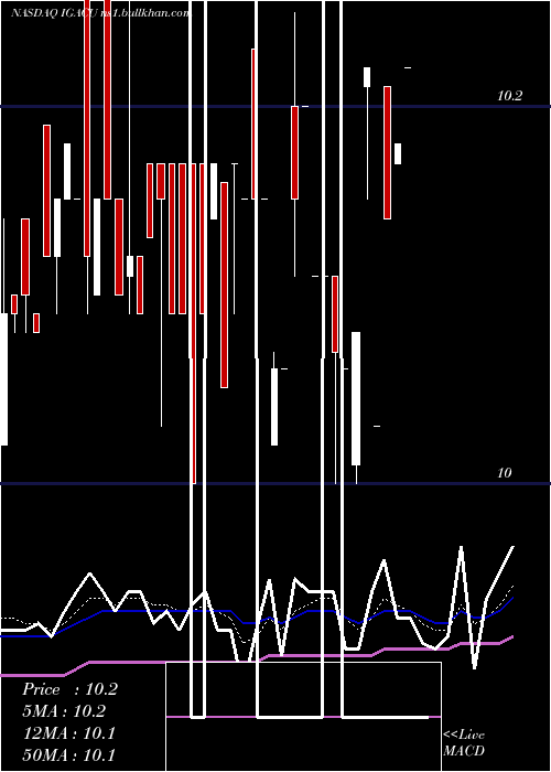  Daily chart IgAcquisition
