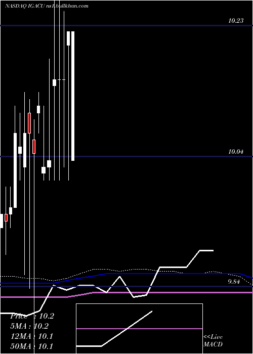  monthly chart IgAcquisition