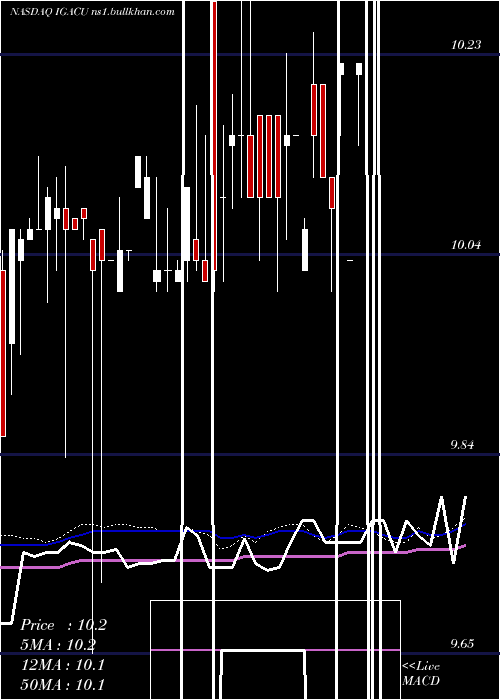  weekly chart IgAcquisition