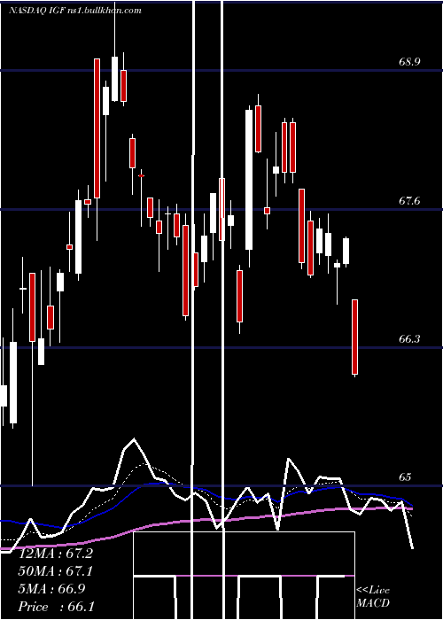  Daily chart IsharesGlobal