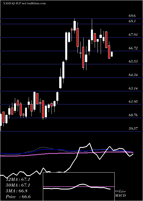  weekly chart IsharesGlobal