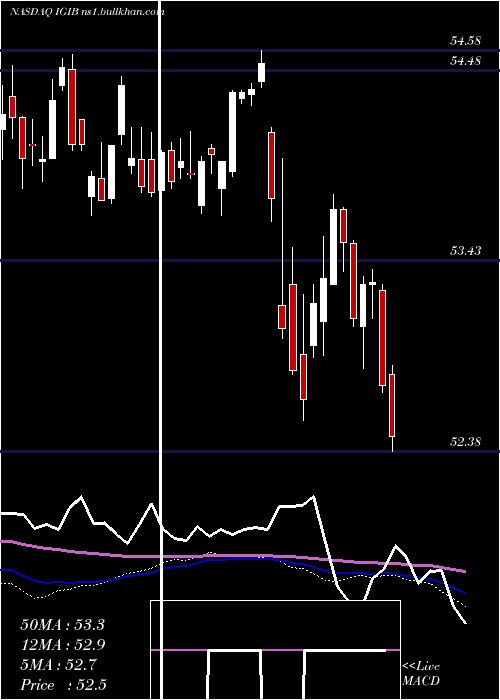  weekly chart IsharesIntermediate