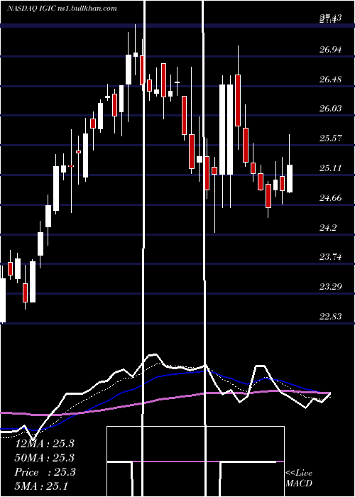  Daily chart InternationalGeneral