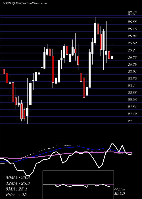  weekly chart InternationalGeneral