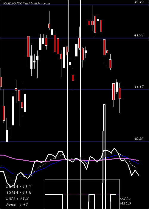  Daily chart IsharesInternational