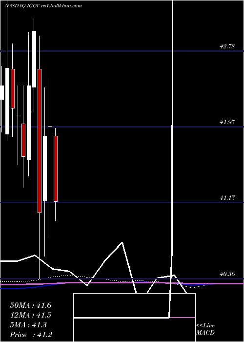 monthly chart IsharesInternational