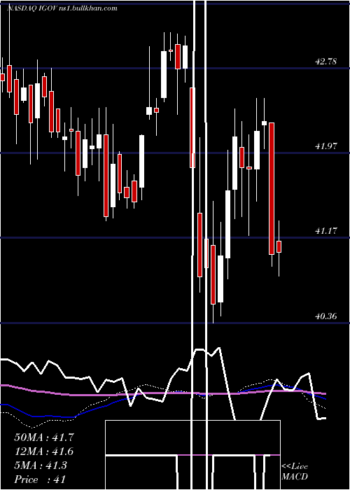  weekly chart IsharesInternational