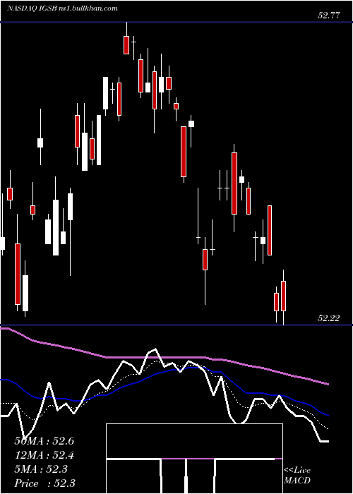  Daily chart IsharesShort