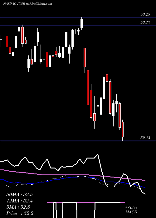  weekly chart IsharesShort