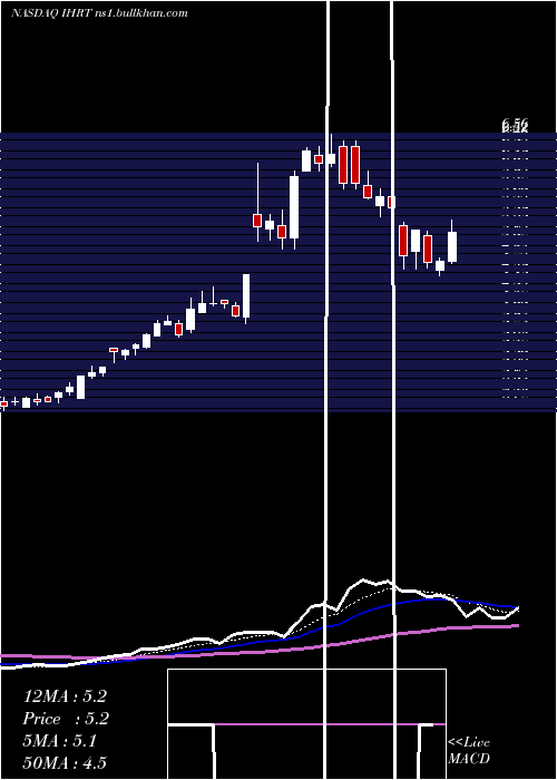  Daily chart IheartmediaInc