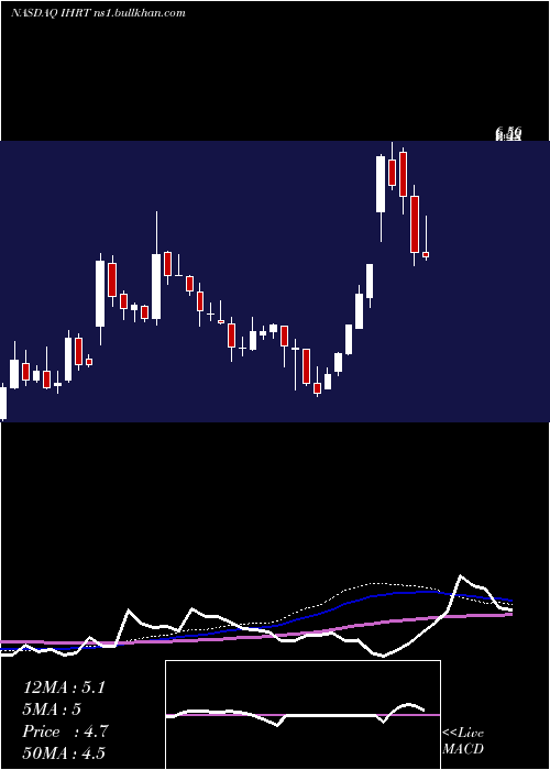  weekly chart IheartmediaInc