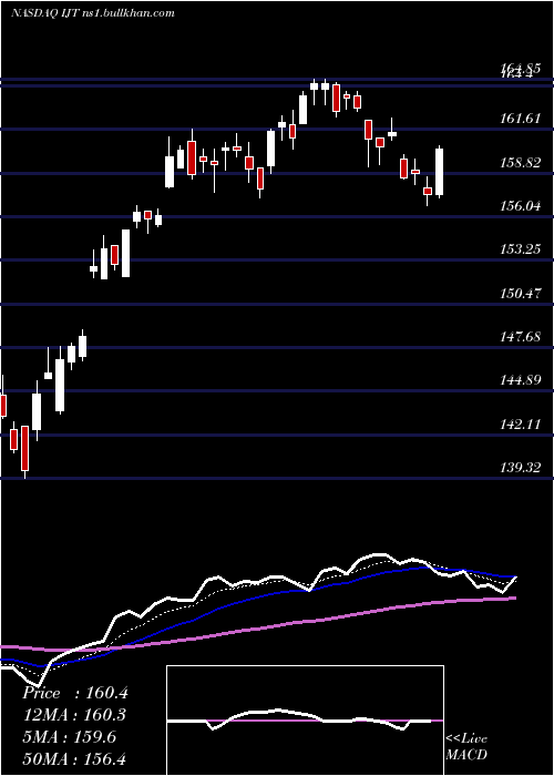  Daily chart IsharesS