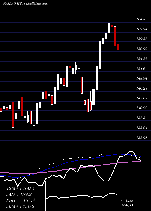  weekly chart IsharesS