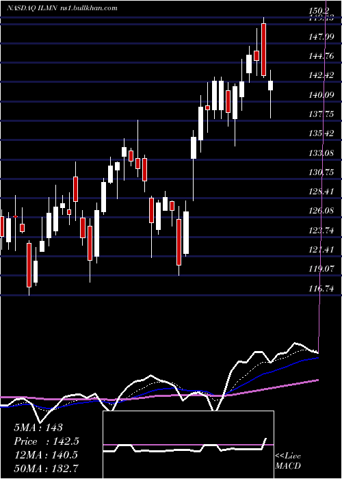  Daily chart IlluminaInc